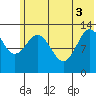 Nordyke Island tide chart for Tuesday, June 3, 2025