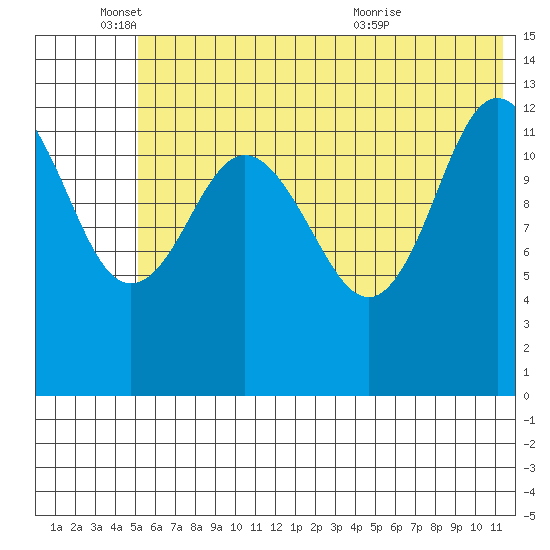Nordyke Island tide chart for Wednesday, June 4, 2025