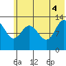 Nordyke Island tide chart for Wednesday, June 4, 2025