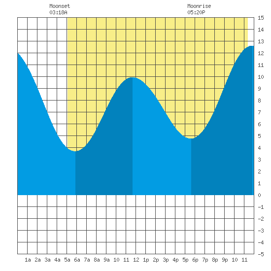 Nordyke Island tide chart for Thursday, June 5, 2025