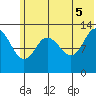 Nordyke Island tide chart for Thursday, June 5, 2025