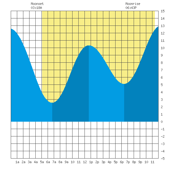 Nordyke Island tide chart for Friday, June 6, 2025
