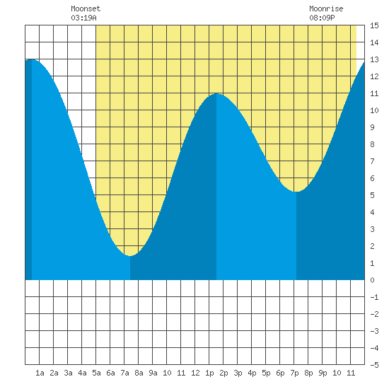 Nordyke Island tide chart for Saturday, June 7, 2025