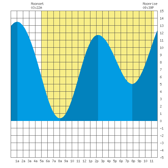 Nordyke Island tide chart for Sunday, June 8, 2025