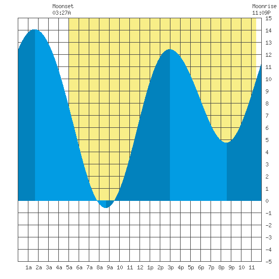Nordyke Island tide chart for Monday, June 9, 2025