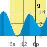 Nordyke Island tide chart for Monday, June 9, 2025