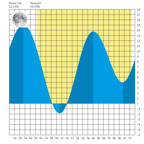 Nordyke Island tide chart for Thursday, July 10, 2025