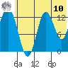 Nordyke Island tide chart for Thursday, July 10, 2025
