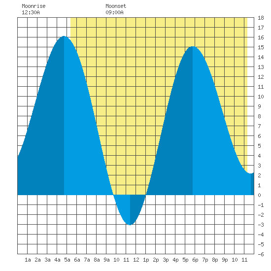 Nordyke Island tide chart for Sunday, July 13, 2025