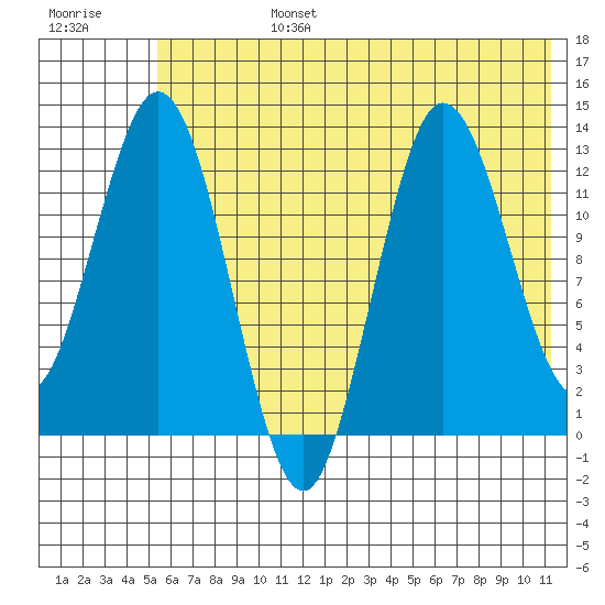 Nordyke Island tide chart for Monday, July 14, 2025