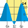 Nordyke Island tide chart for Monday, July 14, 2025