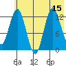 Nordyke Island tide chart for Tuesday, July 15, 2025