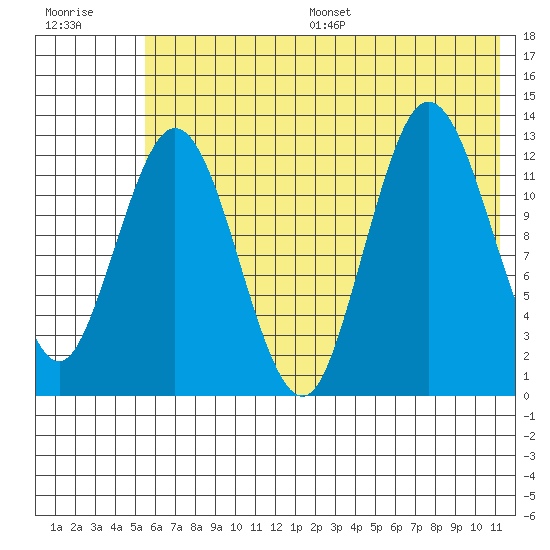 Nordyke Island tide chart for Wednesday, July 16, 2025