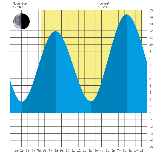 Nordyke Island tide chart for Thursday, July 17, 2025
