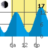 Nordyke Island tide chart for Thursday, July 17, 2025