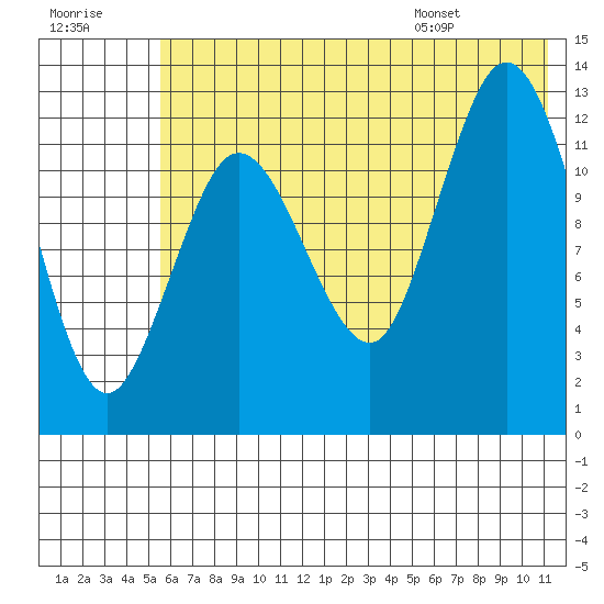 Nordyke Island tide chart for Friday, July 18, 2025