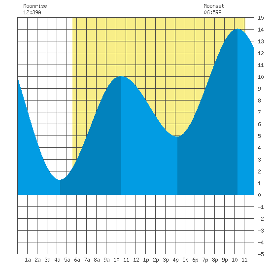 Nordyke Island tide chart for Saturday, July 19, 2025