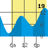 Nordyke Island tide chart for Saturday, July 19, 2025