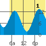 Nordyke Island tide chart for Tuesday, July 1, 2025