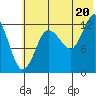 Nordyke Island tide chart for Sunday, July 20, 2025