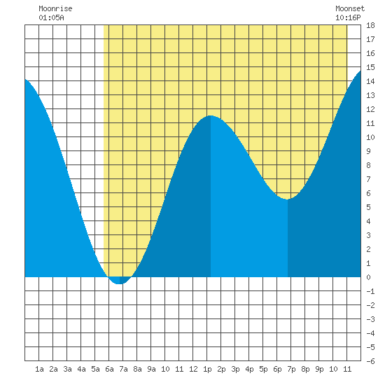 Nordyke Island tide chart for Monday, July 21, 2025