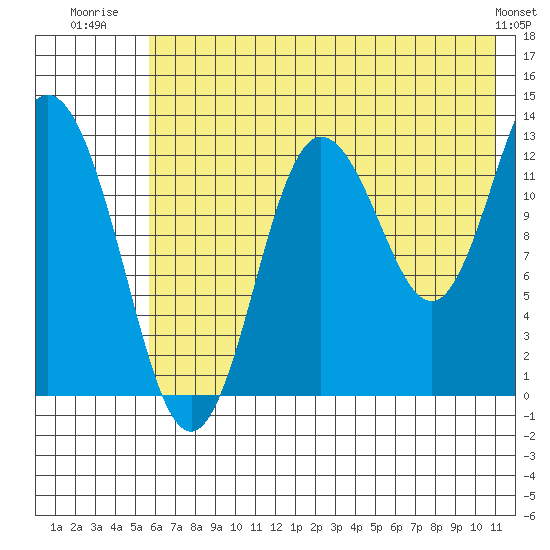 Nordyke Island tide chart for Tuesday, July 22, 2025