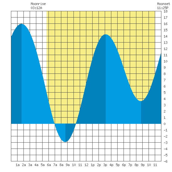 Nordyke Island tide chart for Wednesday, July 23, 2025