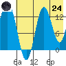 Nordyke Island tide chart for Thursday, July 24, 2025