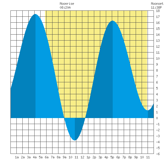Nordyke Island tide chart for Saturday, July 26, 2025