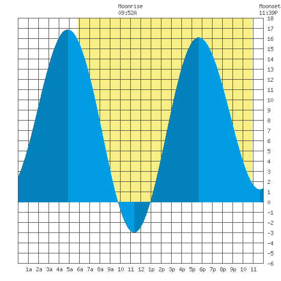 Nordyke Island tide chart for Sunday, July 27, 2025