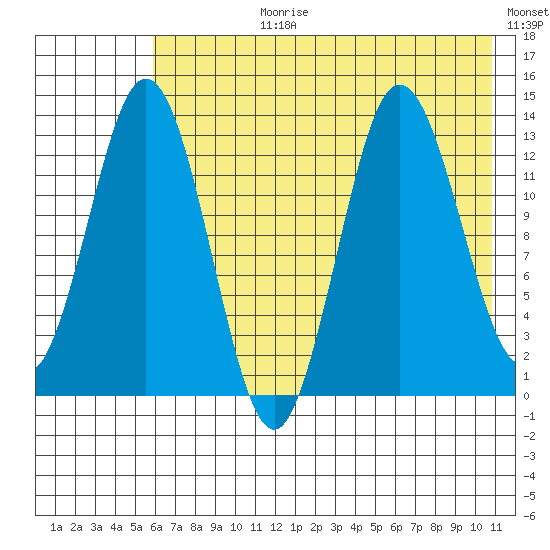 Nordyke Island tide chart for Monday, July 28, 2025
