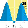 Nordyke Island tide chart for Monday, July 28, 2025