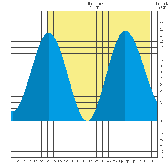 Nordyke Island tide chart for Tuesday, July 29, 2025