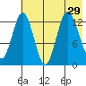 Nordyke Island tide chart for Tuesday, July 29, 2025