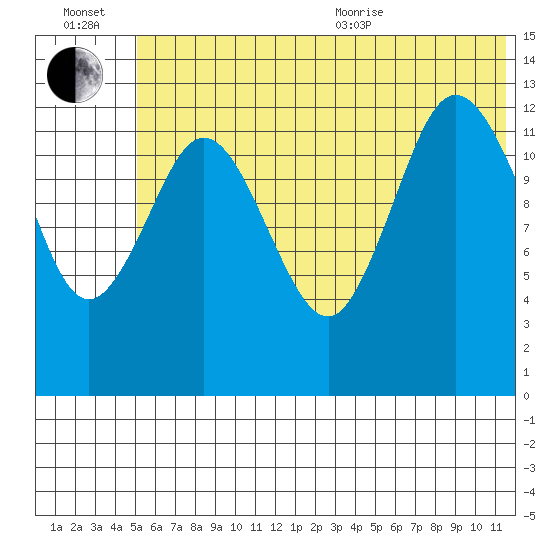 Nordyke Island tide chart for Wednesday, July 2, 2025