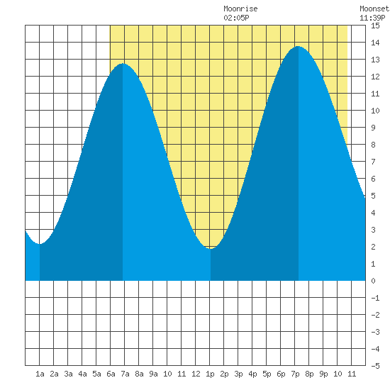 Nordyke Island tide chart for Wednesday, July 30, 2025