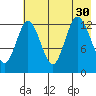 Nordyke Island tide chart for Wednesday, July 30, 2025