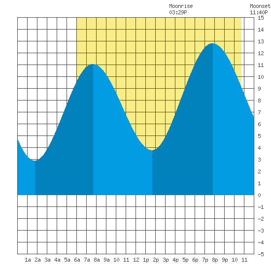 Nordyke Island tide chart for Thursday, July 31, 2025