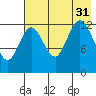 Nordyke Island tide chart for Thursday, July 31, 2025