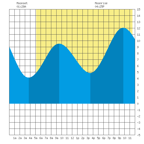 Nordyke Island tide chart for Thursday, July 3, 2025