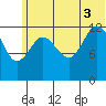 Nordyke Island tide chart for Thursday, July 3, 2025