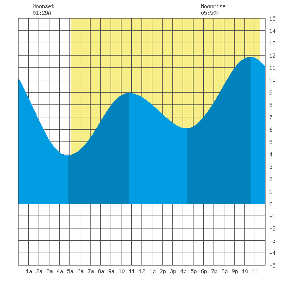 Nordyke Island tide chart for Friday, July 4, 2025