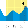 Nordyke Island tide chart for Friday, July 4, 2025