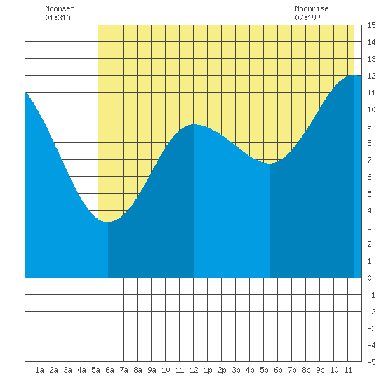 Nordyke Island tide chart for Saturday, July 5, 2025