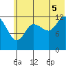 Nordyke Island tide chart for Saturday, July 5, 2025