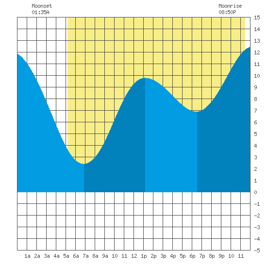 Nordyke Island tide chart for Sunday, July 6, 2025