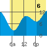 Nordyke Island tide chart for Sunday, July 6, 2025