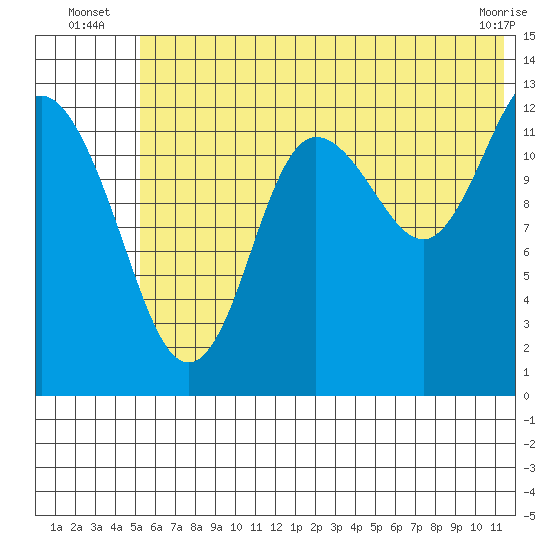 Nordyke Island tide chart for Monday, July 7, 2025