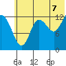 Nordyke Island tide chart for Monday, July 7, 2025