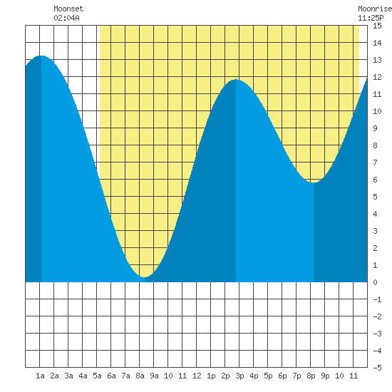 Nordyke Island tide chart for Tuesday, July 8, 2025